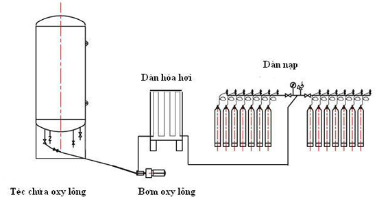 Sơ đồ san chiết khí Oxy từ Oxy lỏng - Khí Công Nghiệp Đông Anh - Công Ty TNHH Khí Công Nghiệp Đông Anh